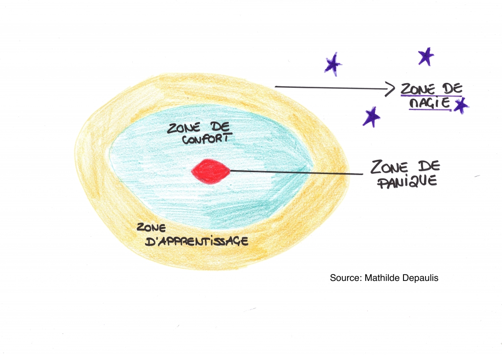 Zone de confort