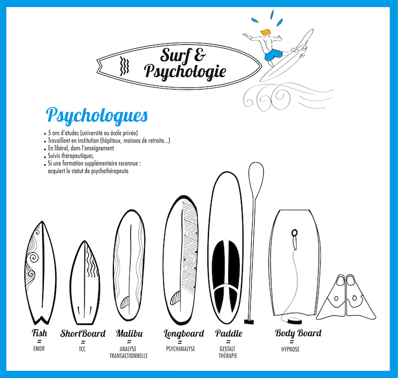 Psychologie surf